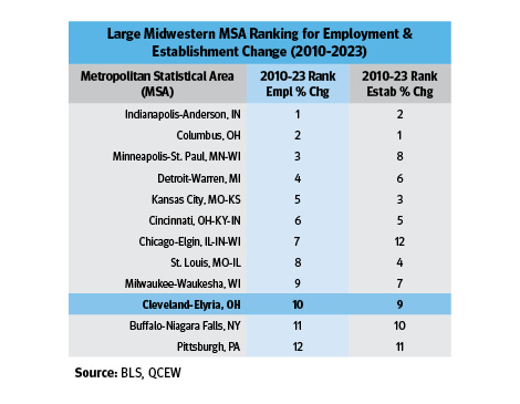 Table showing large midwestern MSA ranking for employment and establishment change 2010-2023