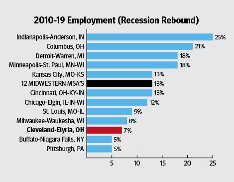 Bar chart showing 2010-19 Employment (Recession Rebound)