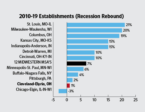 Bar chart showing 2010-19 Establishments (Recession Rebound)