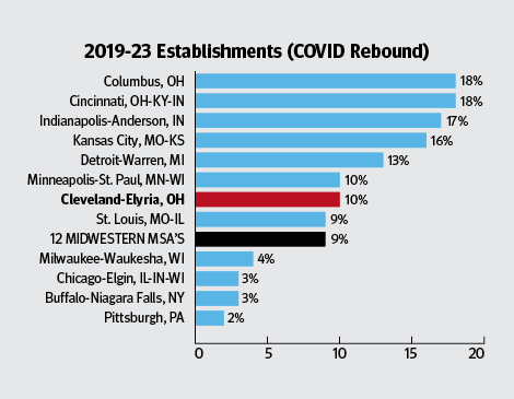 Bar chart showing 2019-23 Establishments (COVID Rebound)