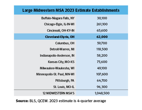 Table showing large midwestern MSA 2023 estimate establishments